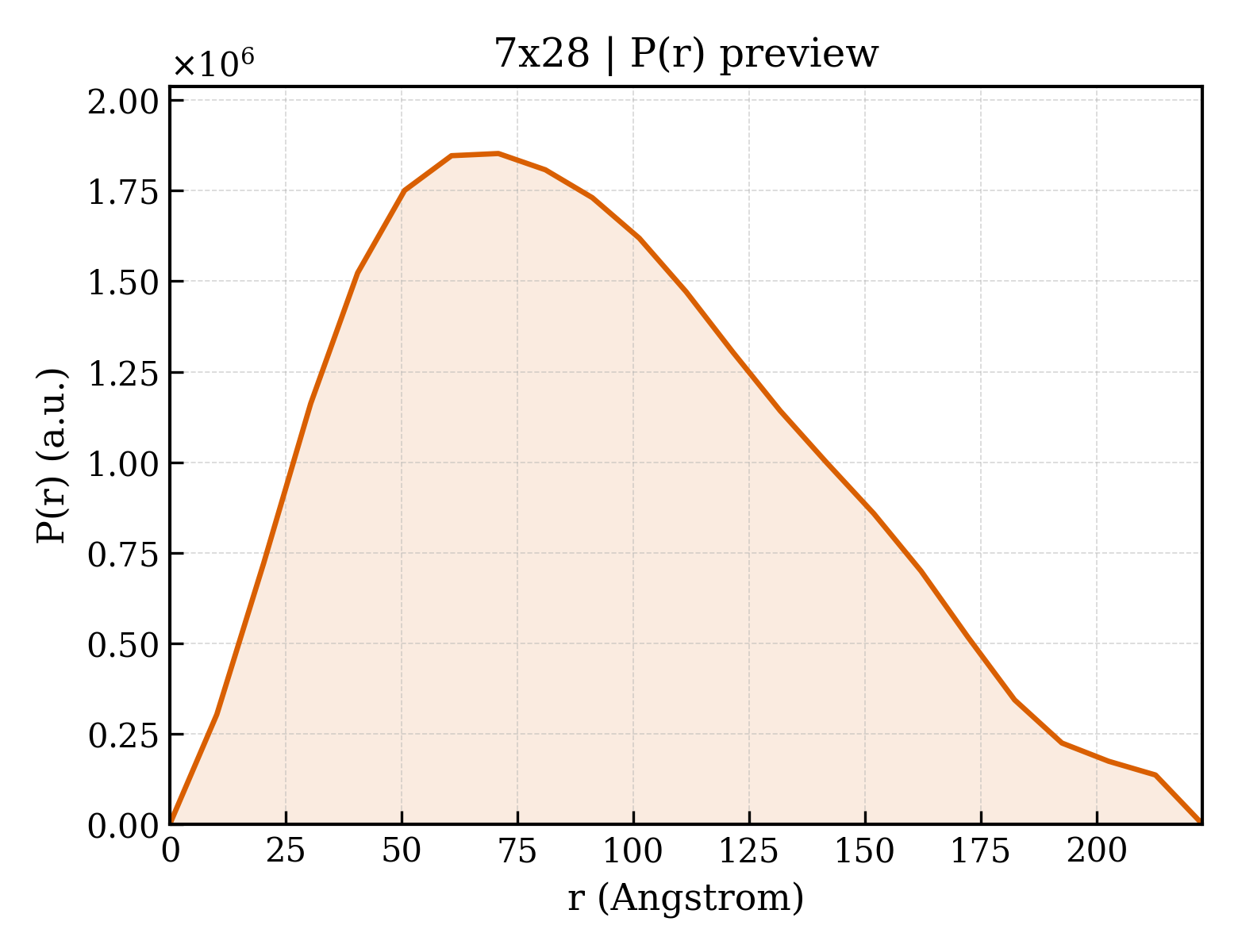 P(r) distribution for 7x28