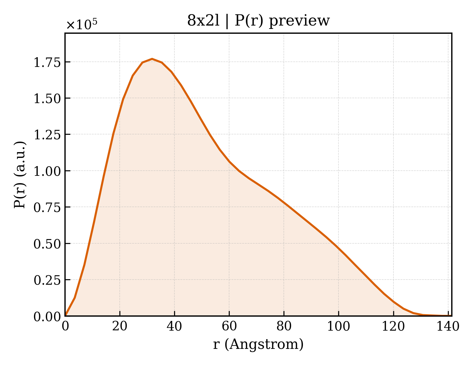 P(r) distribution for 8x2l