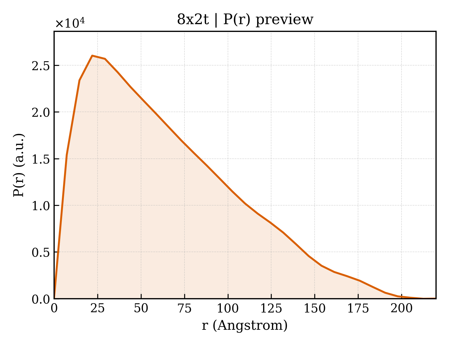 P(r) distribution for 8x2t