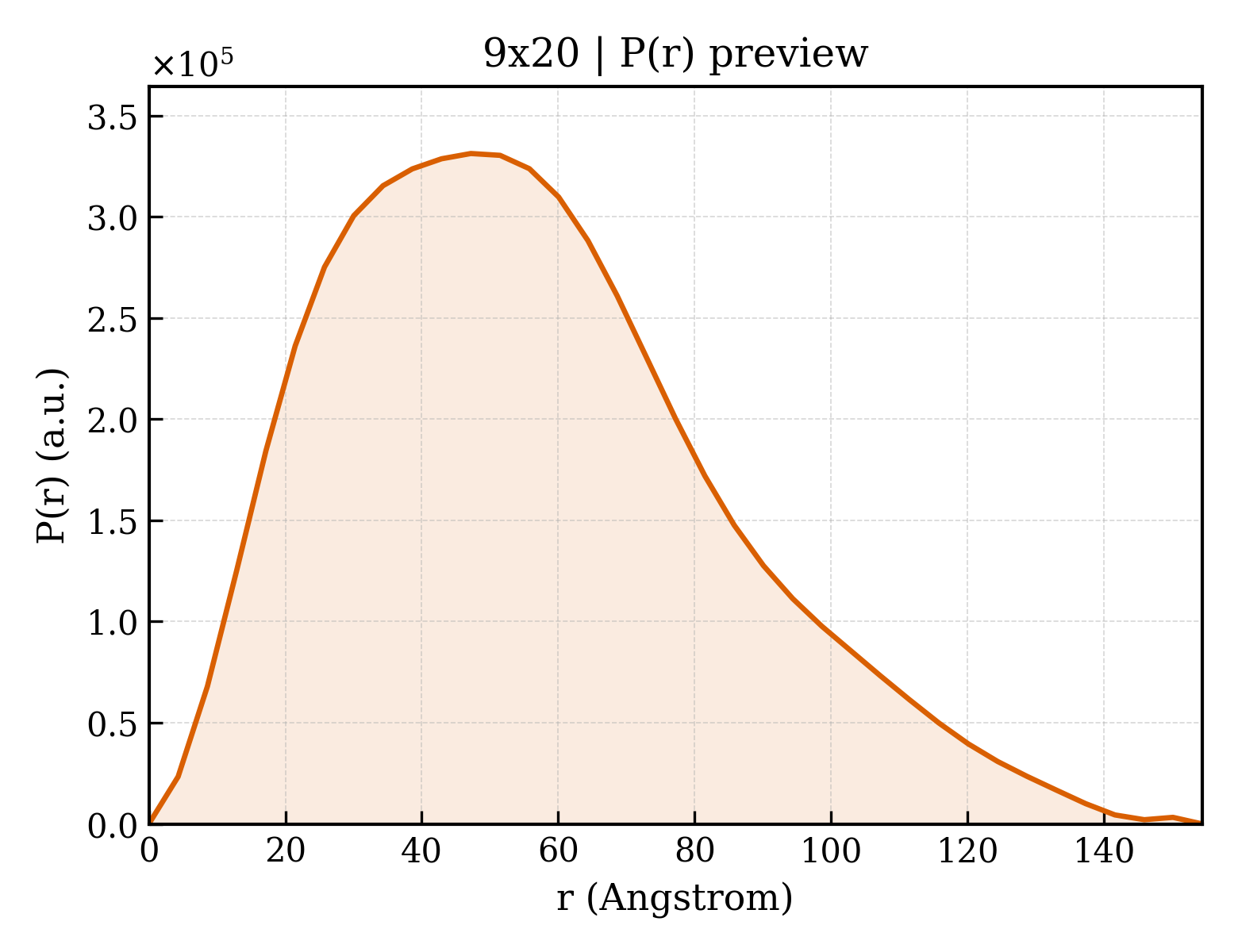 P(r) distribution for 9x20