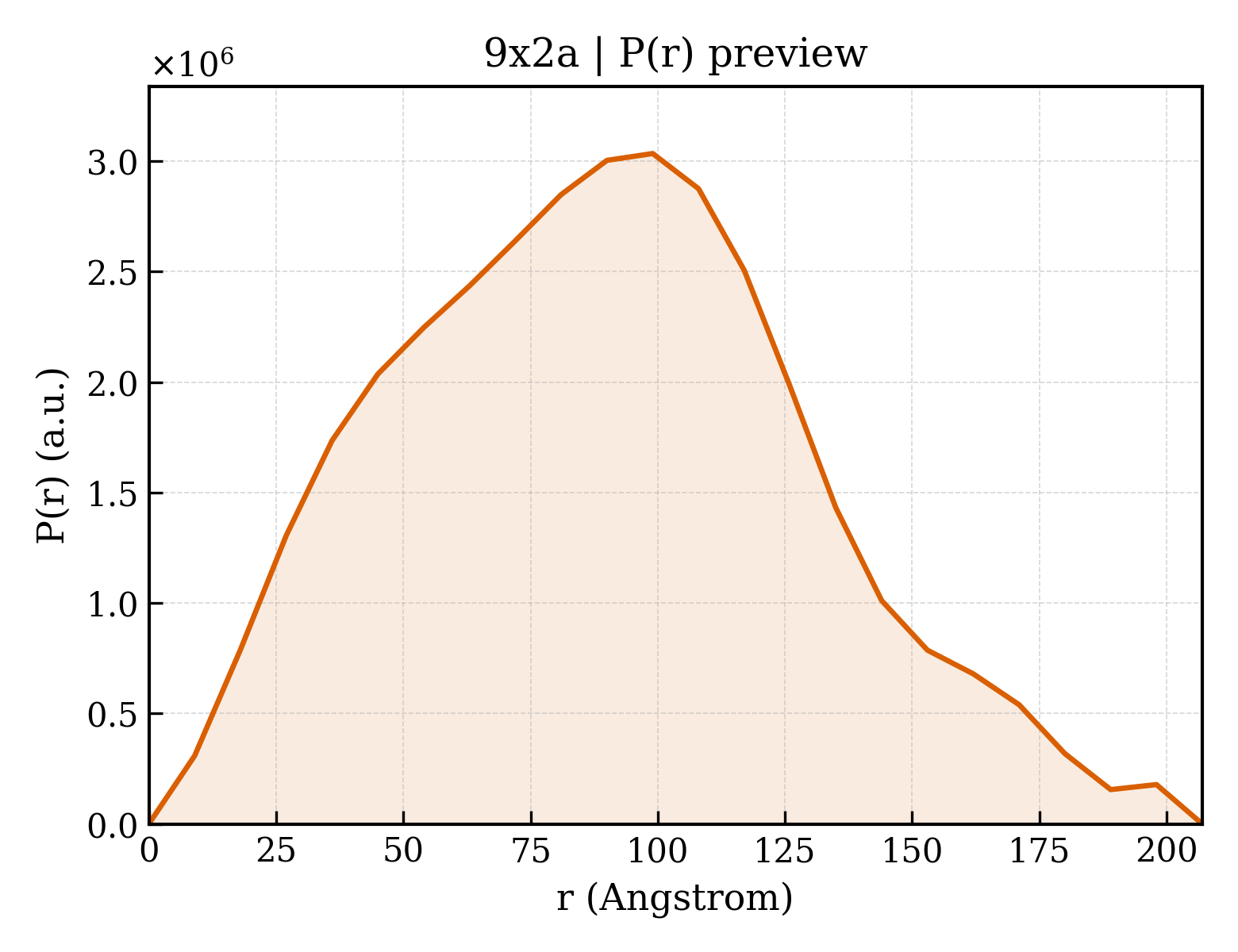 P(r) distribution for 9x2a