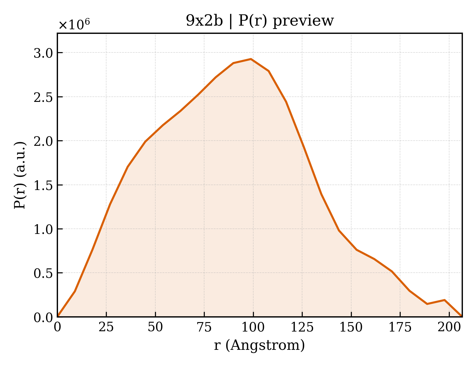 P(r) distribution for 9x2b