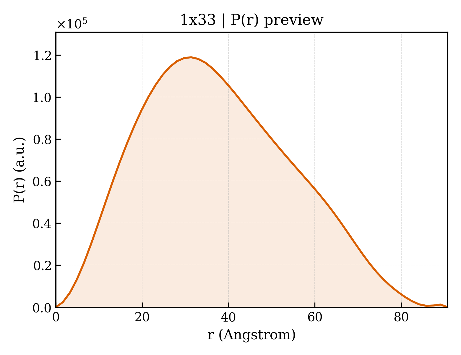 P(r) distribution for 1x33