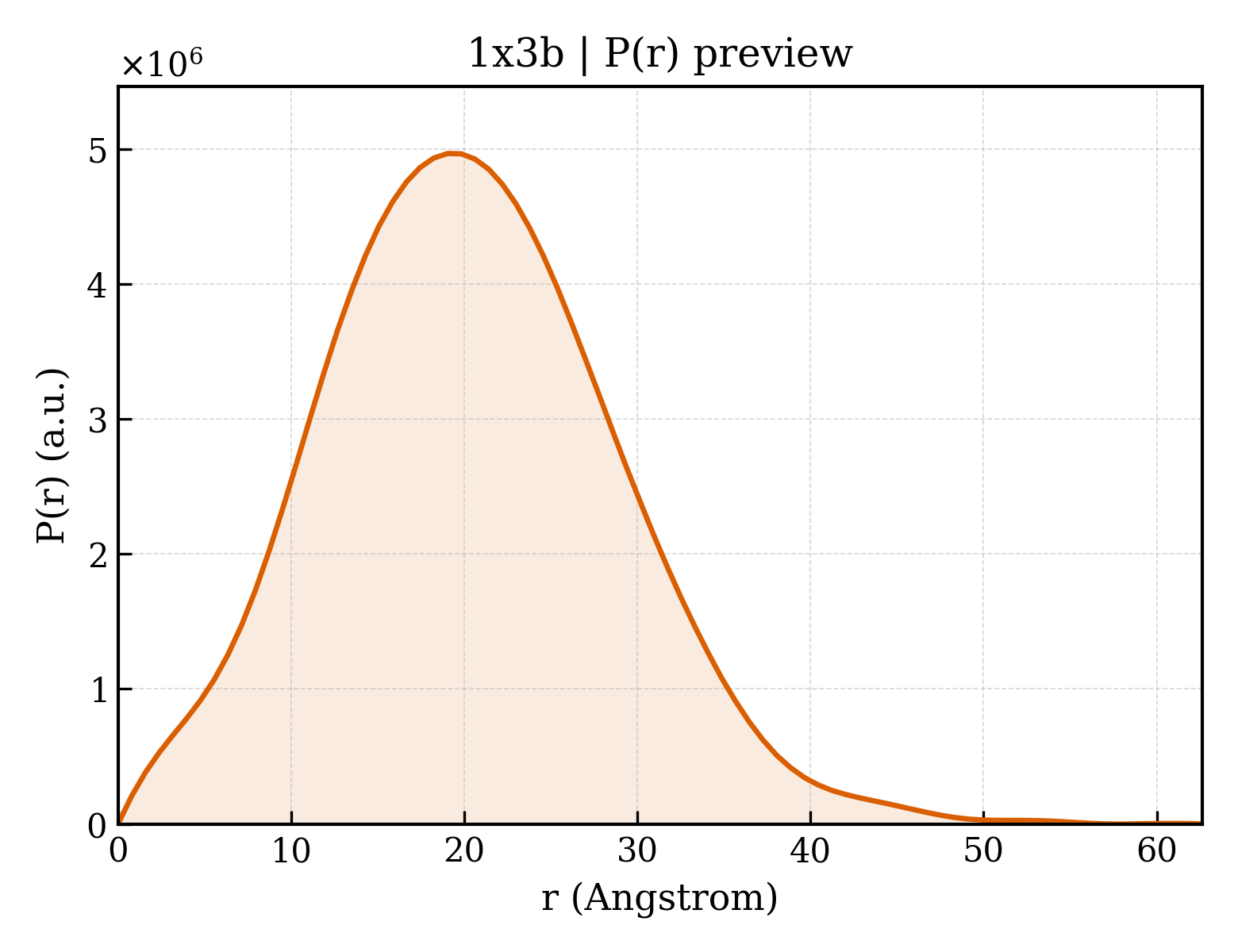 P(r) distribution for 1x3b