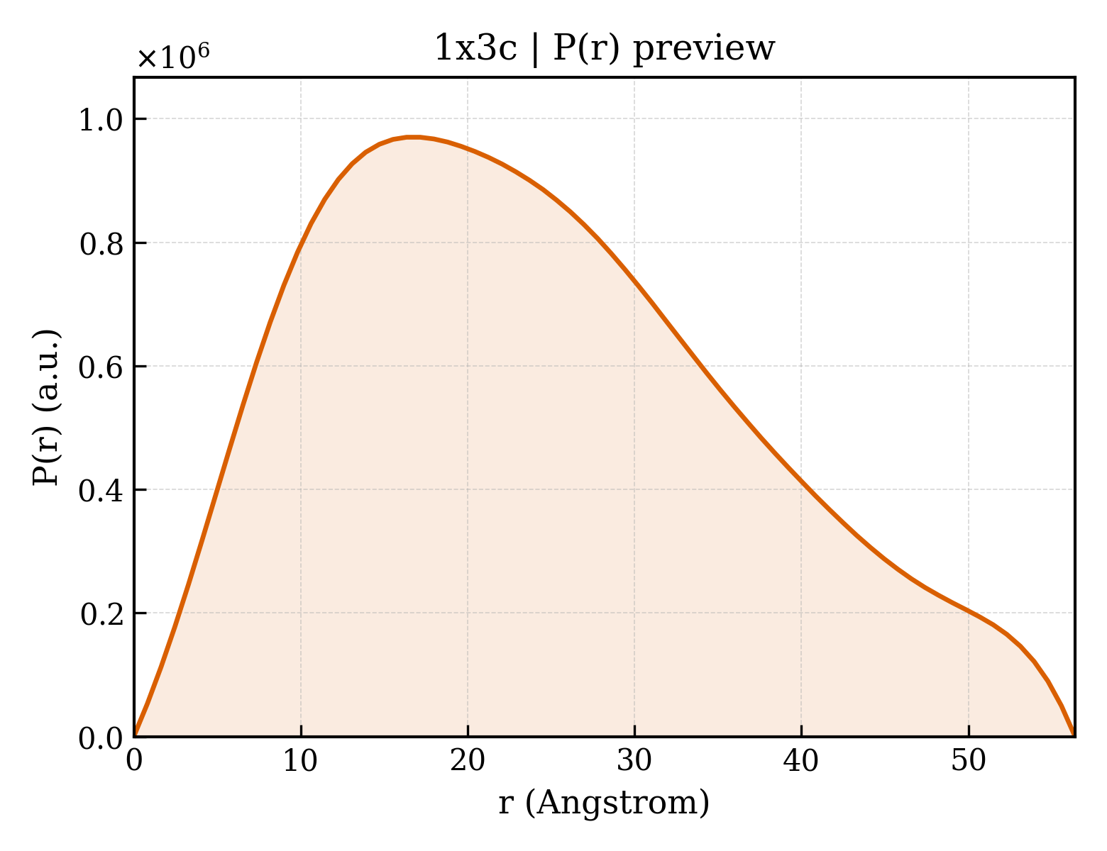 P(r) distribution for 1x3c