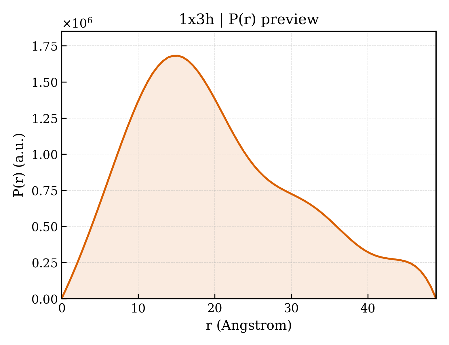 P(r) distribution for 1x3h