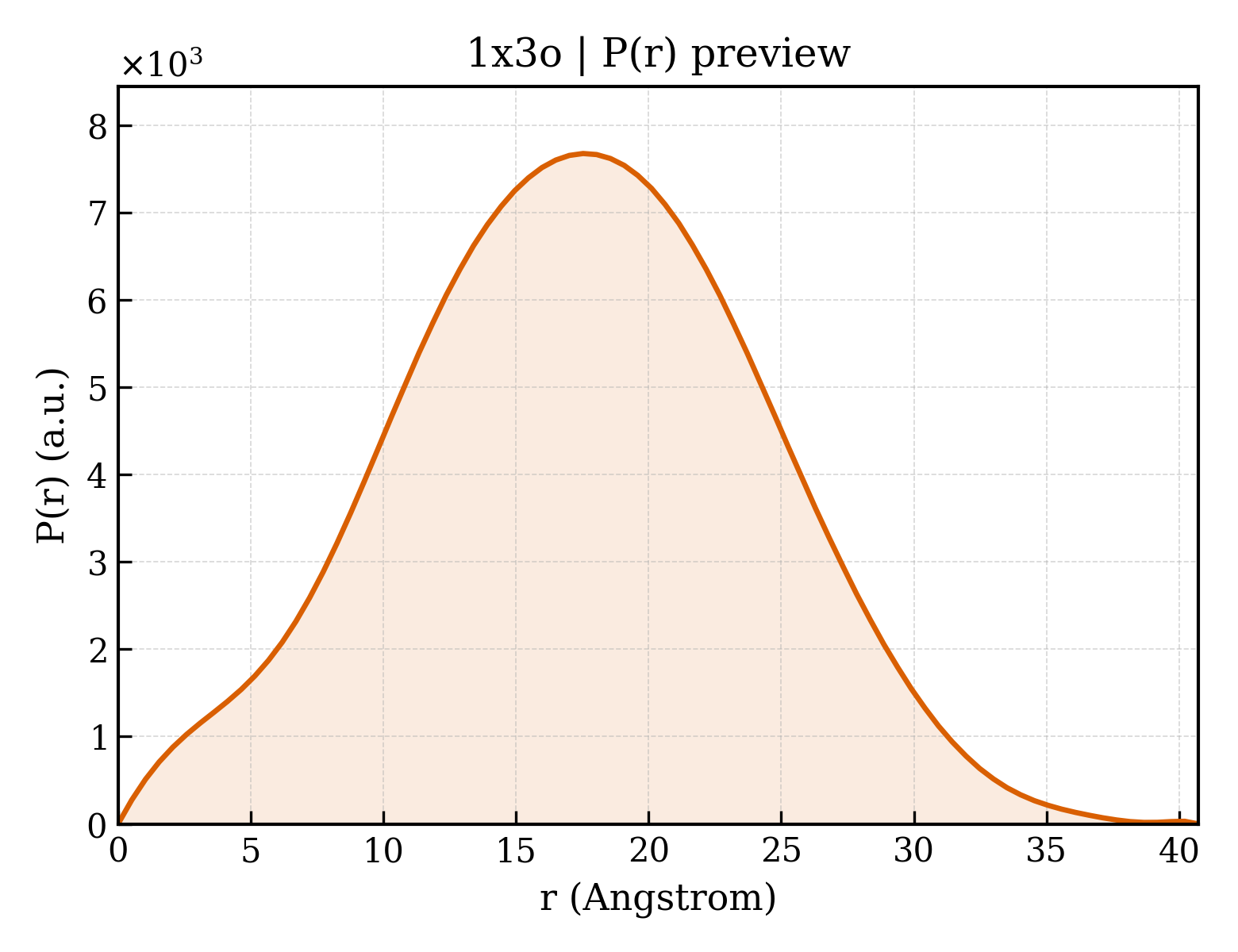 P(r) distribution for 1x3o