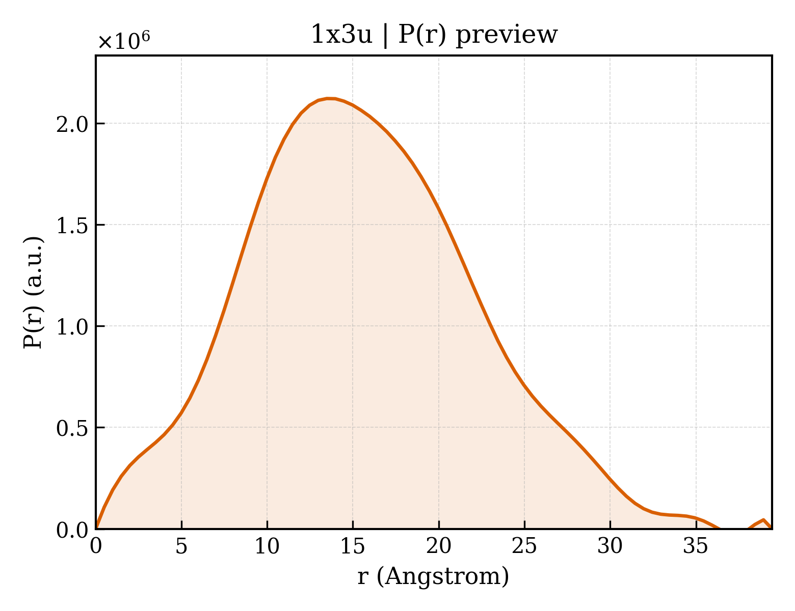 P(r) distribution for 1x3u