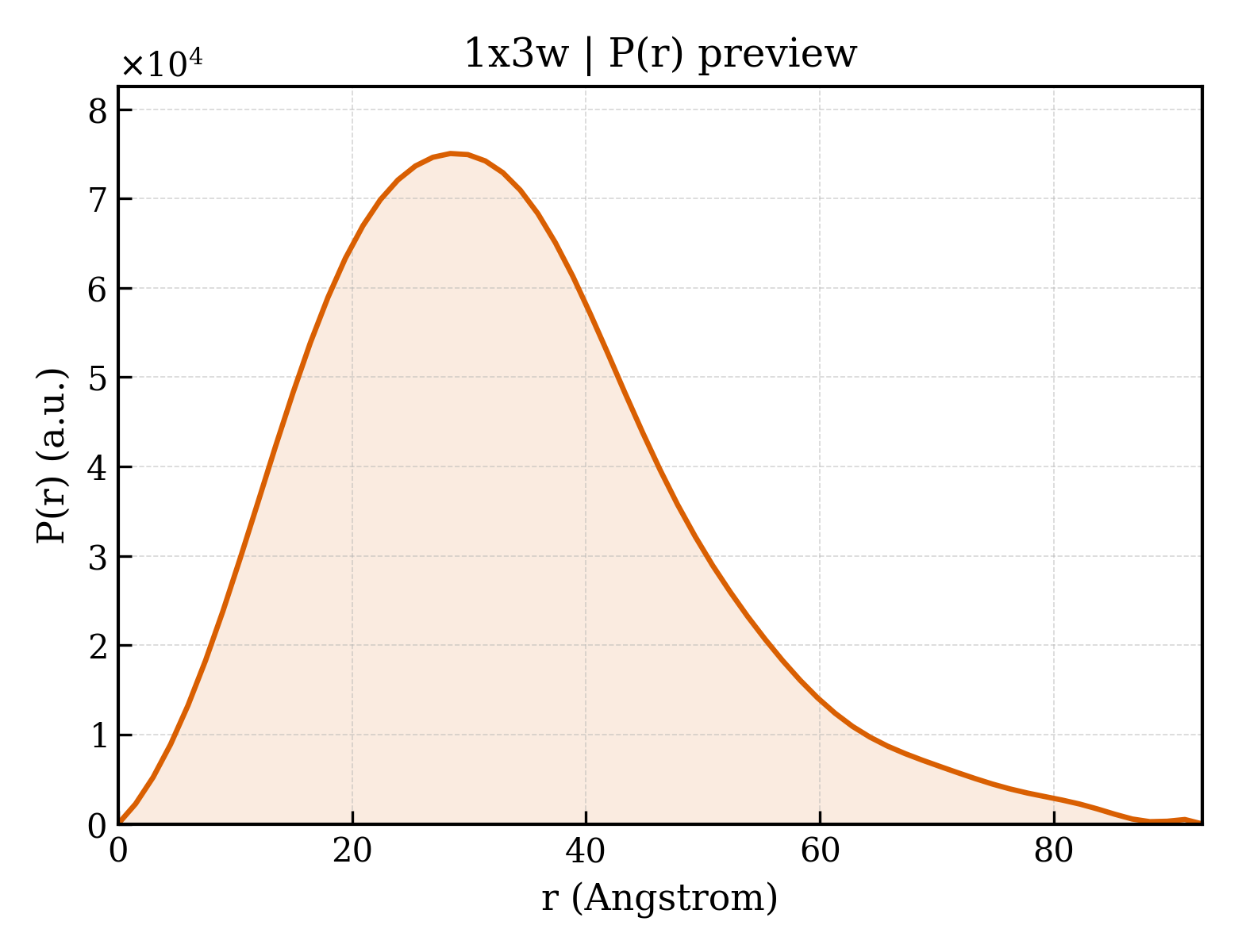 P(r) distribution for 1x3w