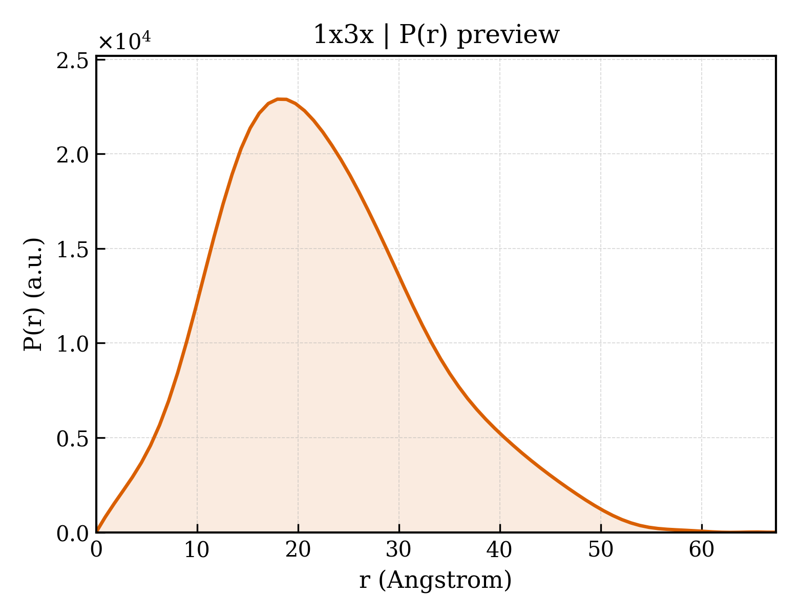 P(r) distribution for 1x3x