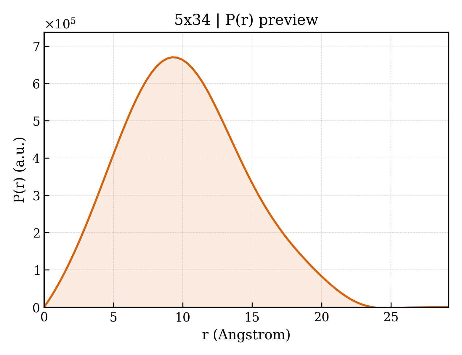 P(r) distribution for 5x34