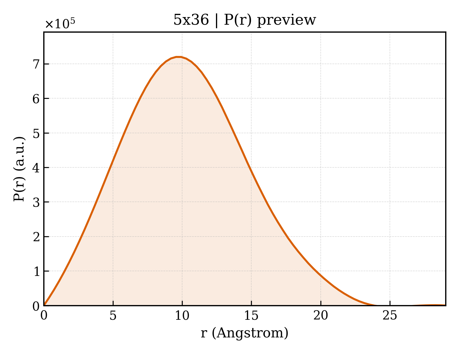 P(r) distribution for 5x36