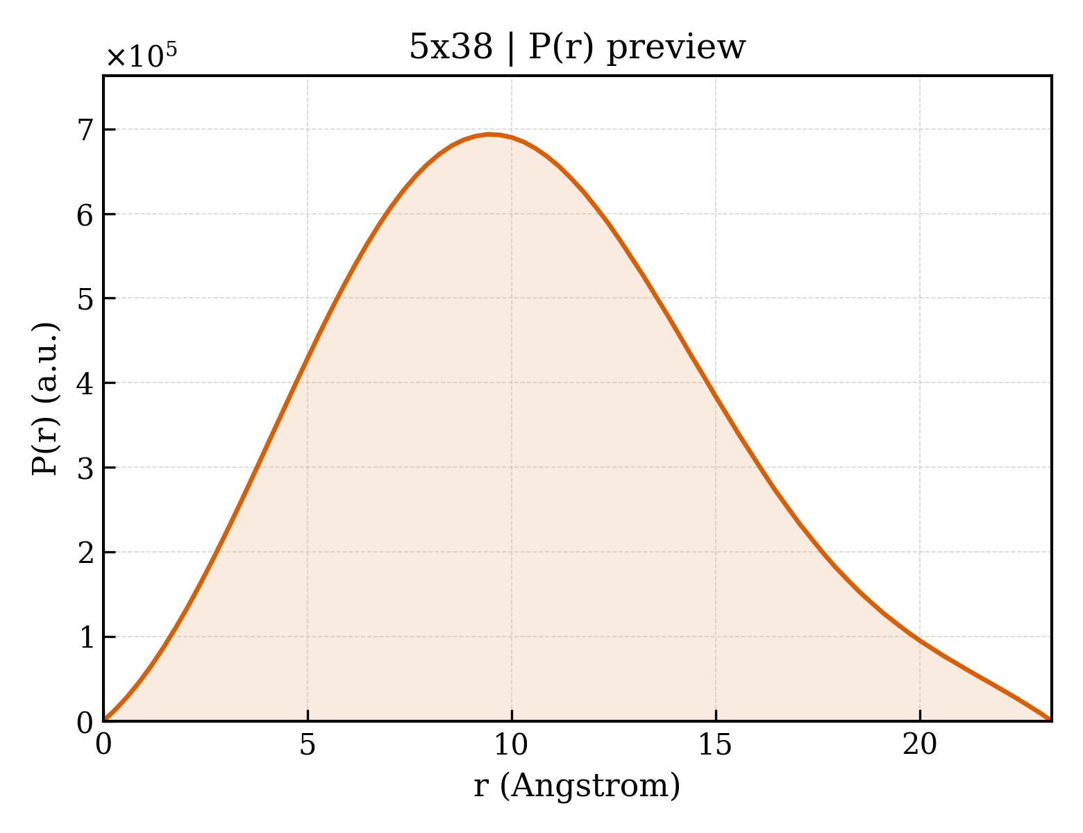 P(r) distribution for 5x38