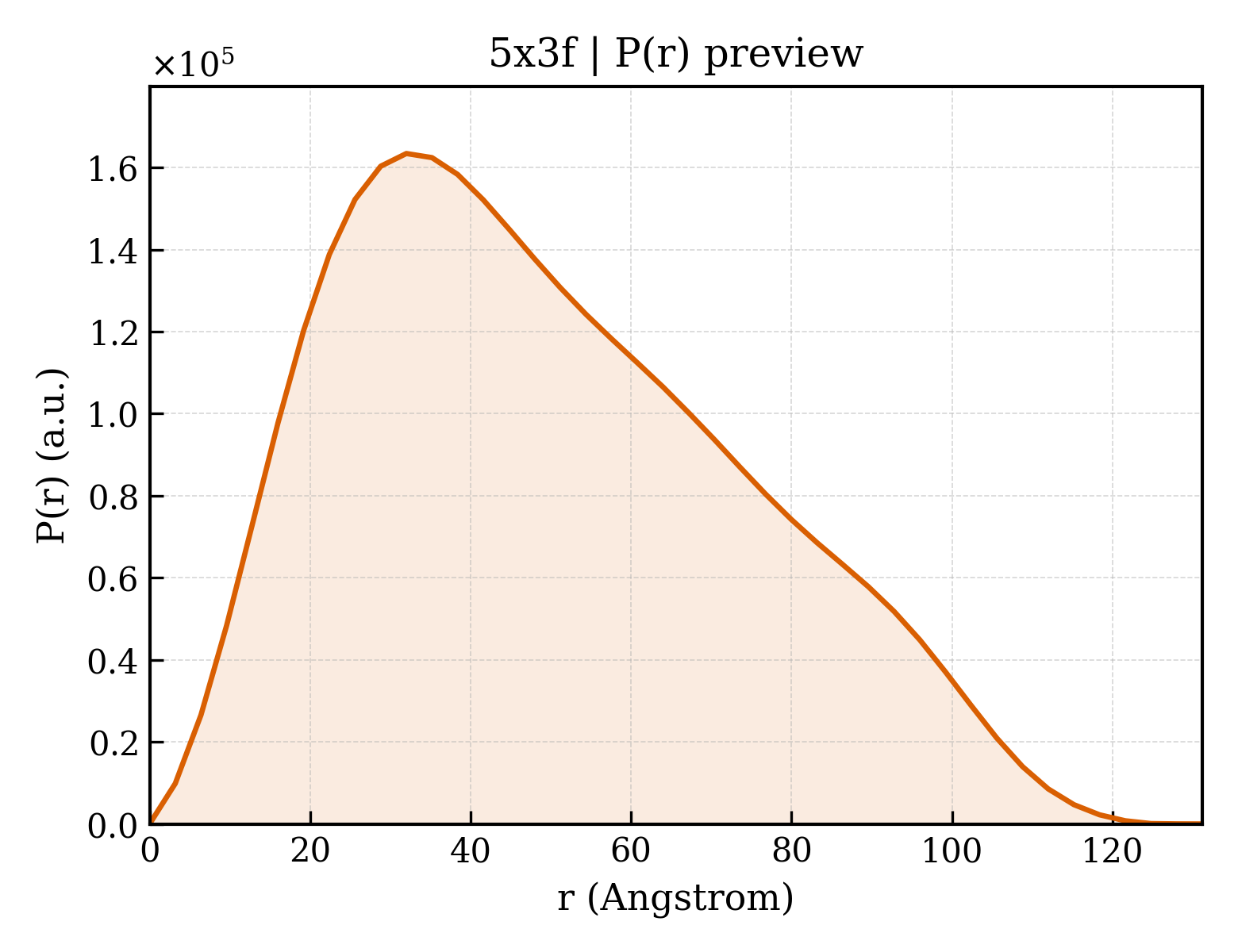 P(r) distribution for 5x3f
