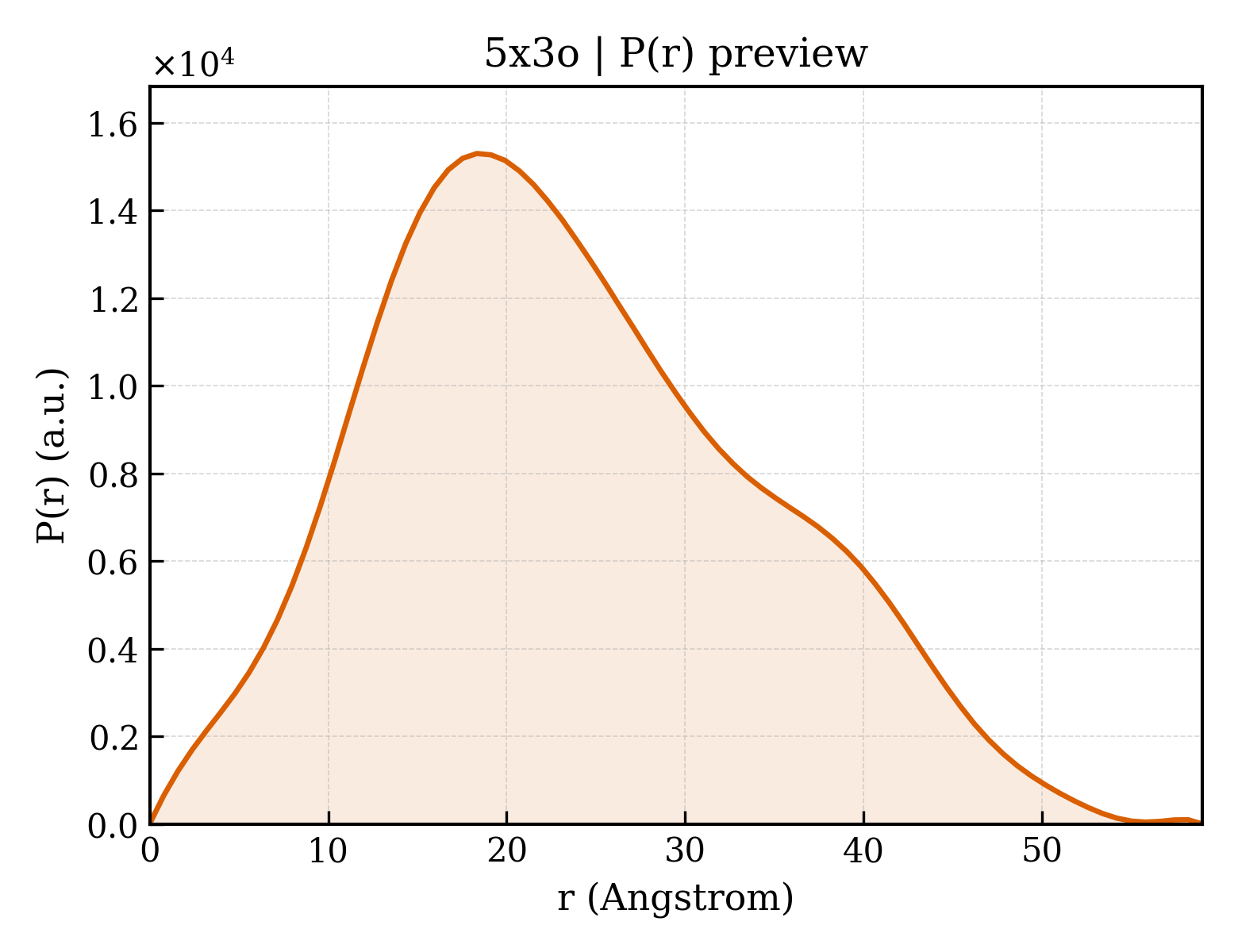 P(r) distribution for 5x3o
