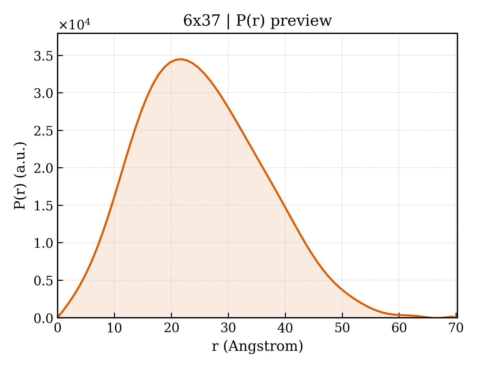 P(r) distribution for 6x37
