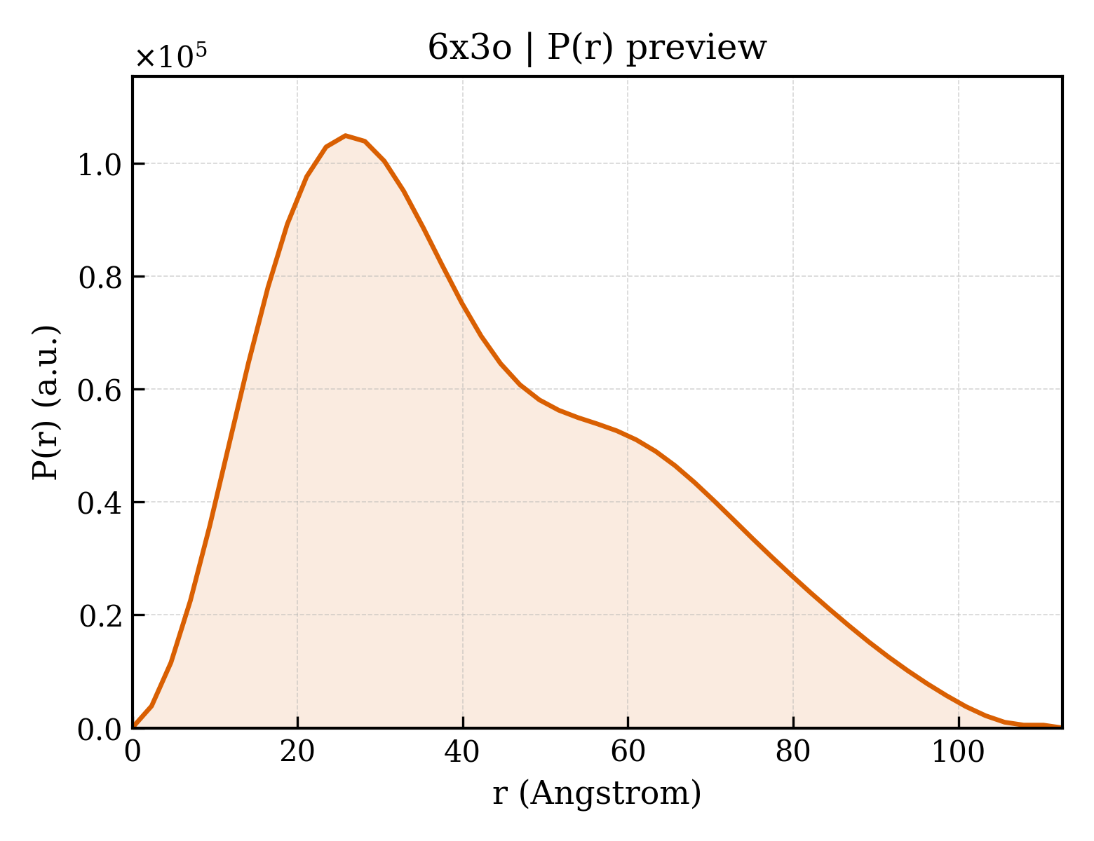P(r) distribution for 6x3o