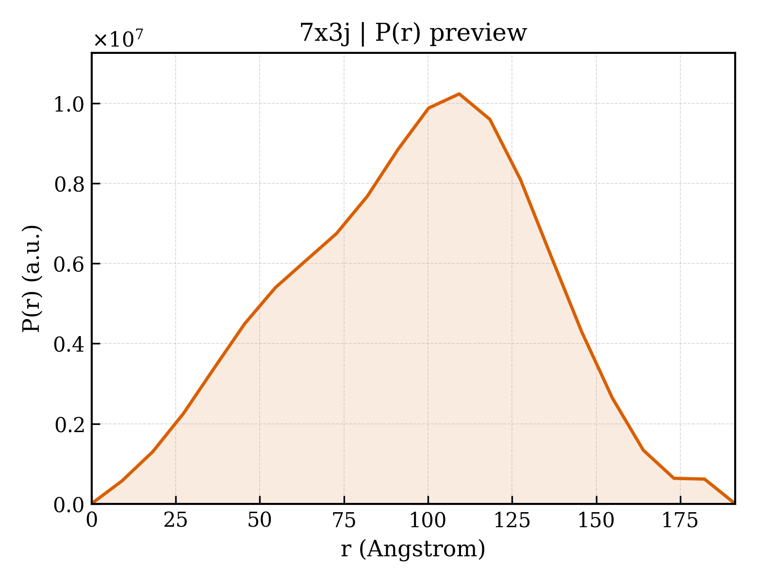 P(r) distribution for 7x3j