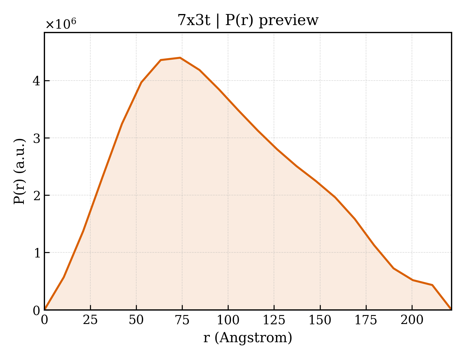 P(r) distribution for 7x3t