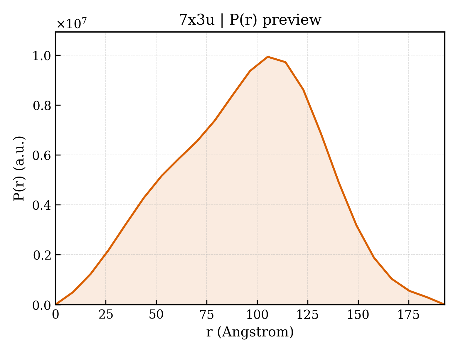 P(r) distribution for 7x3u