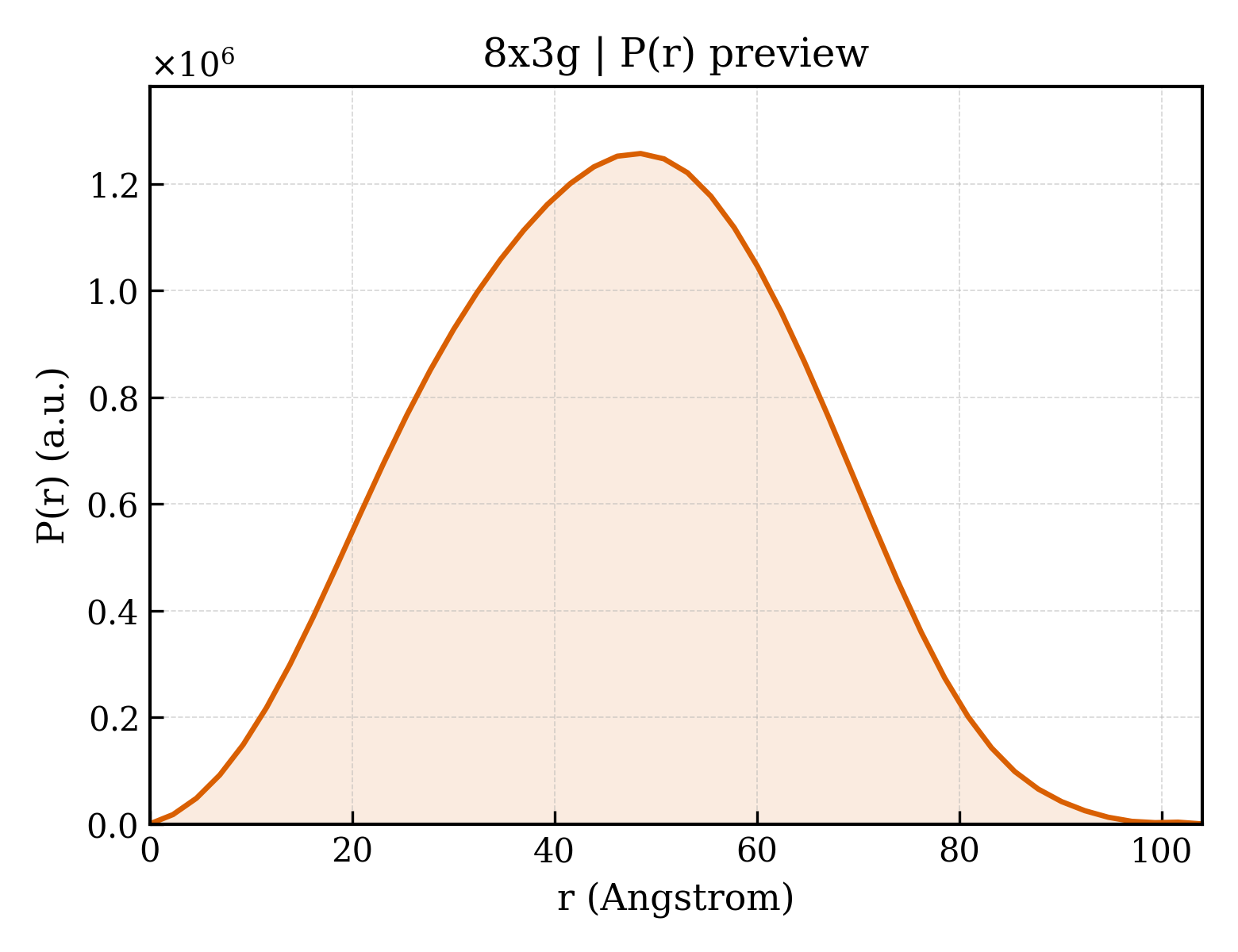 P(r) distribution for 8x3g