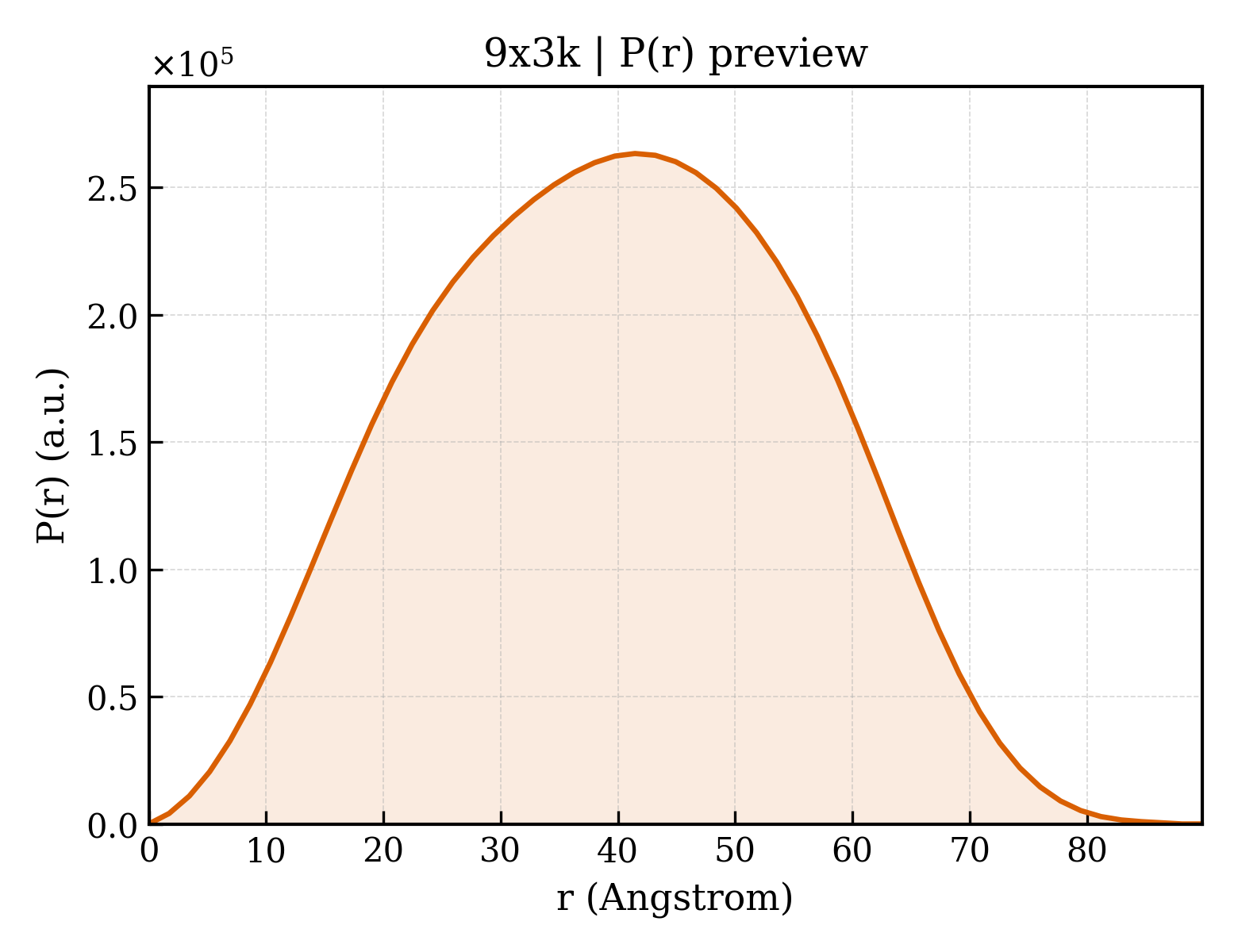 P(r) distribution for 9x3k