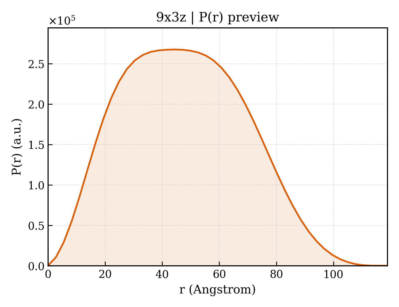 P(r) distribution for 9x3z