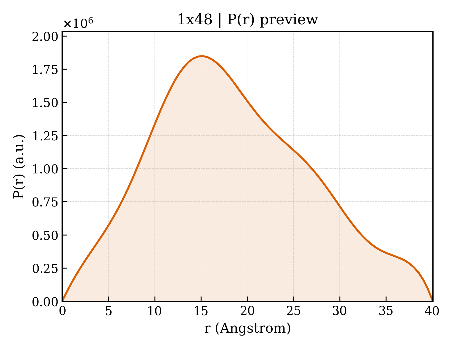 P(r) distribution for 1x48