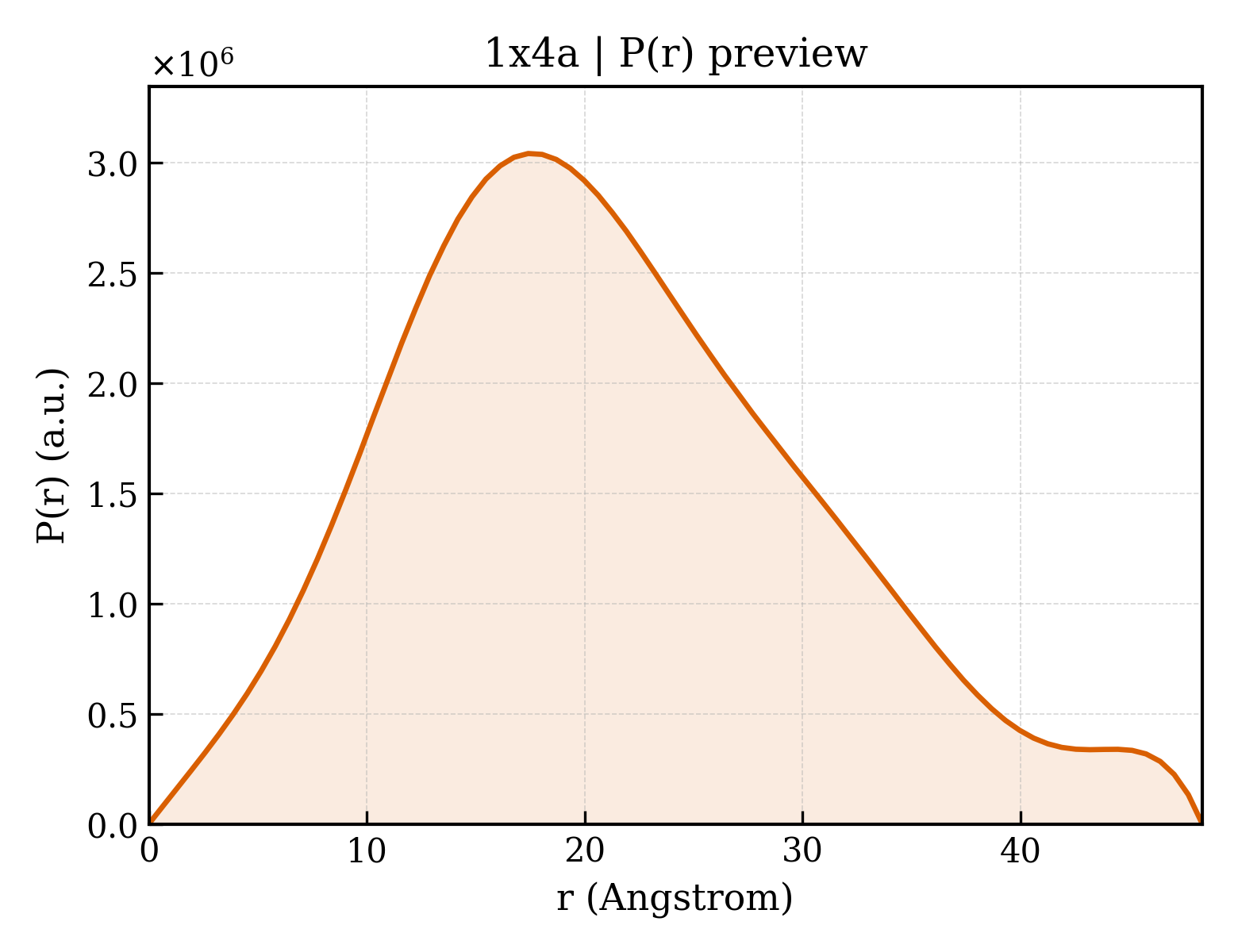 P(r) distribution for 1x4a