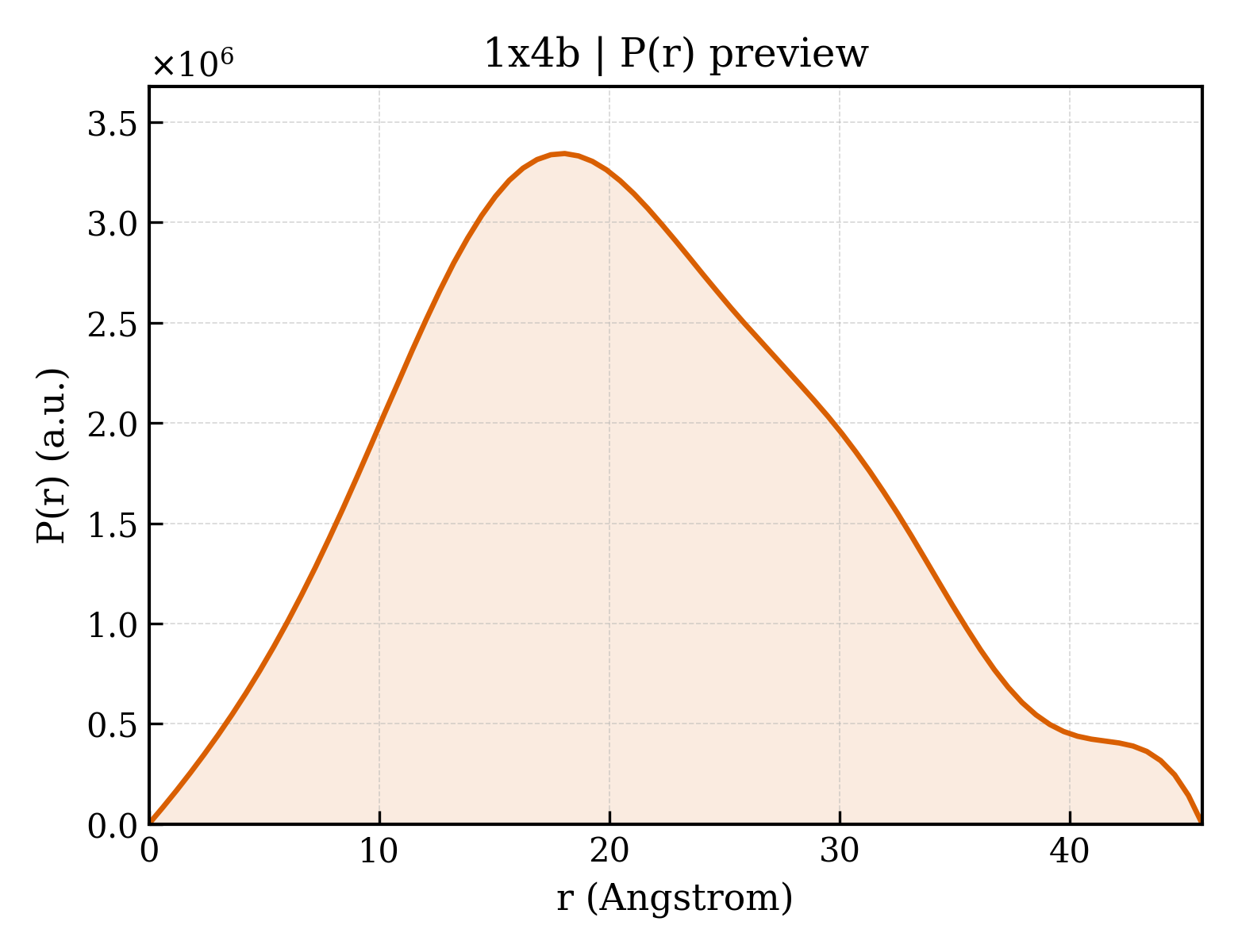P(r) distribution for 1x4b