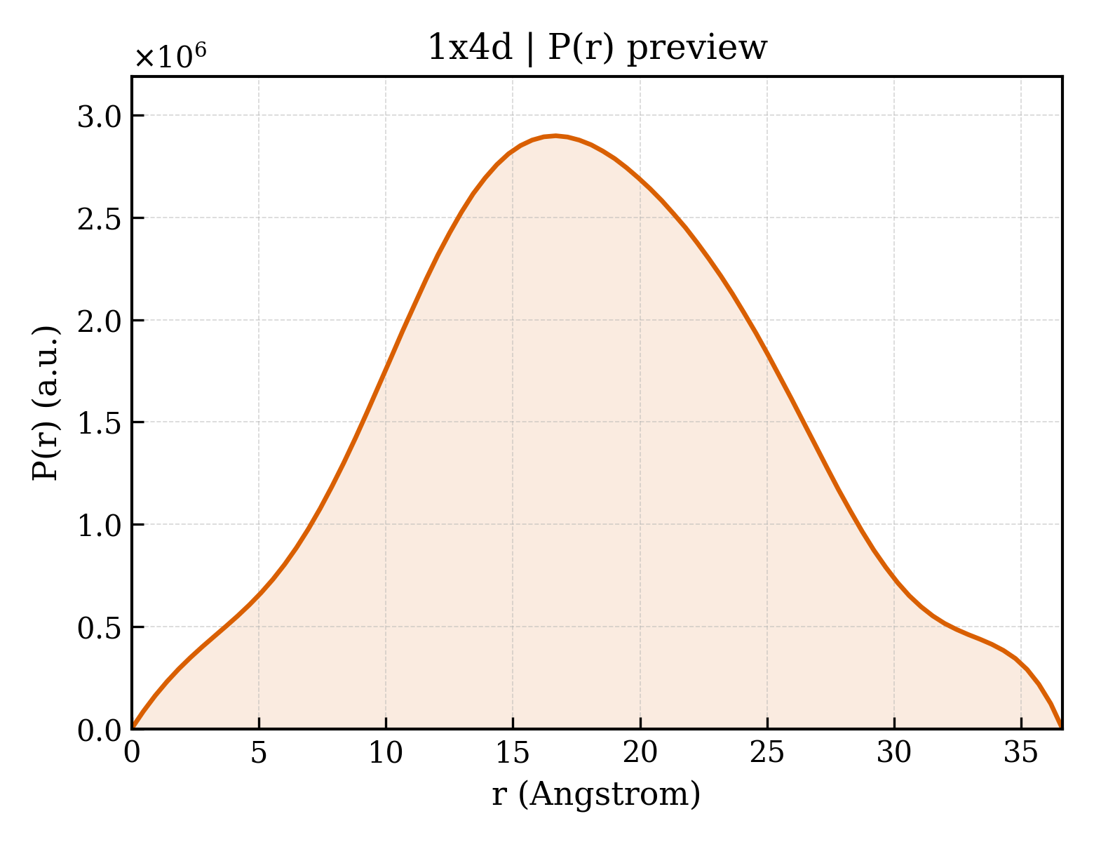 P(r) distribution for 1x4d