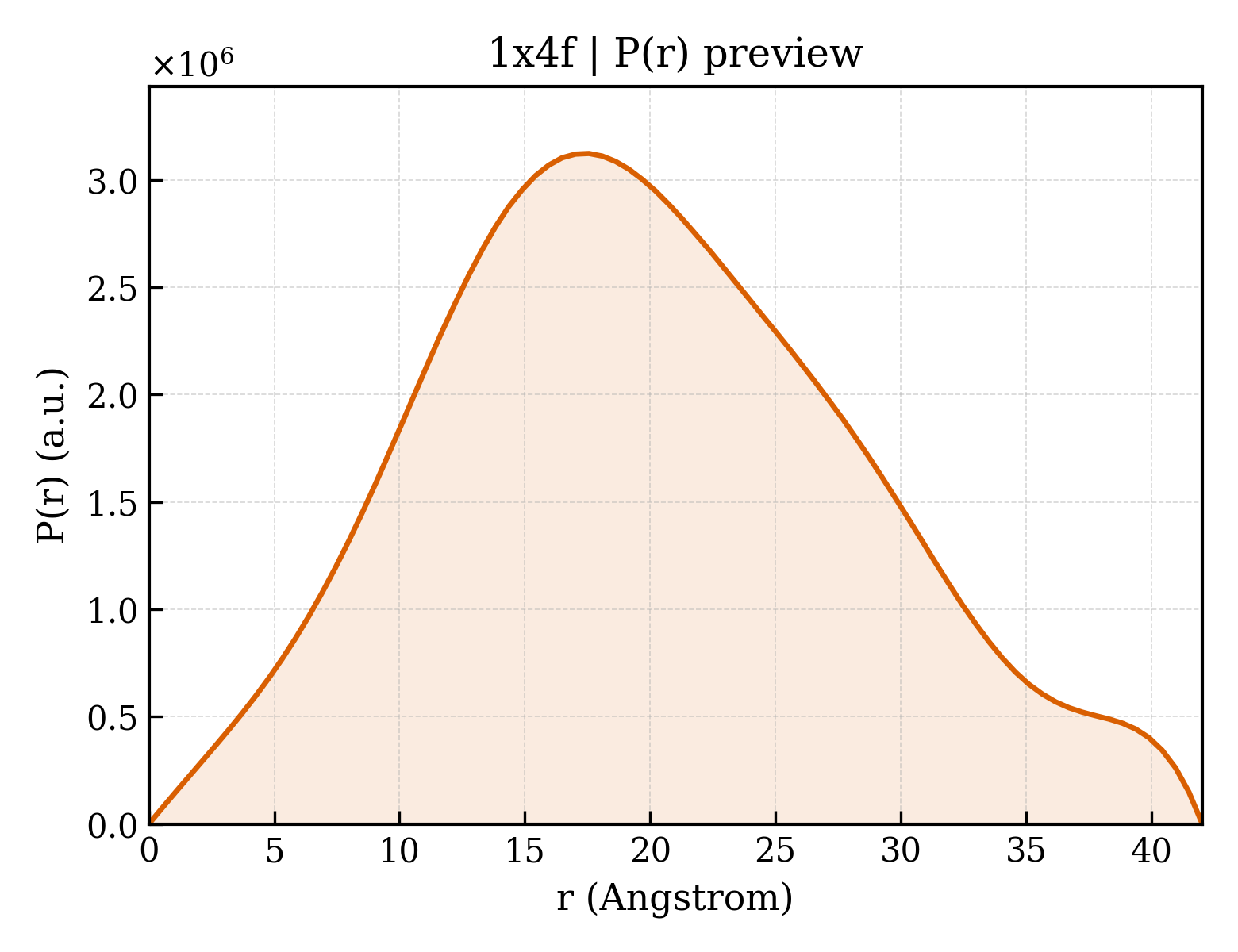 P(r) distribution for 1x4f
