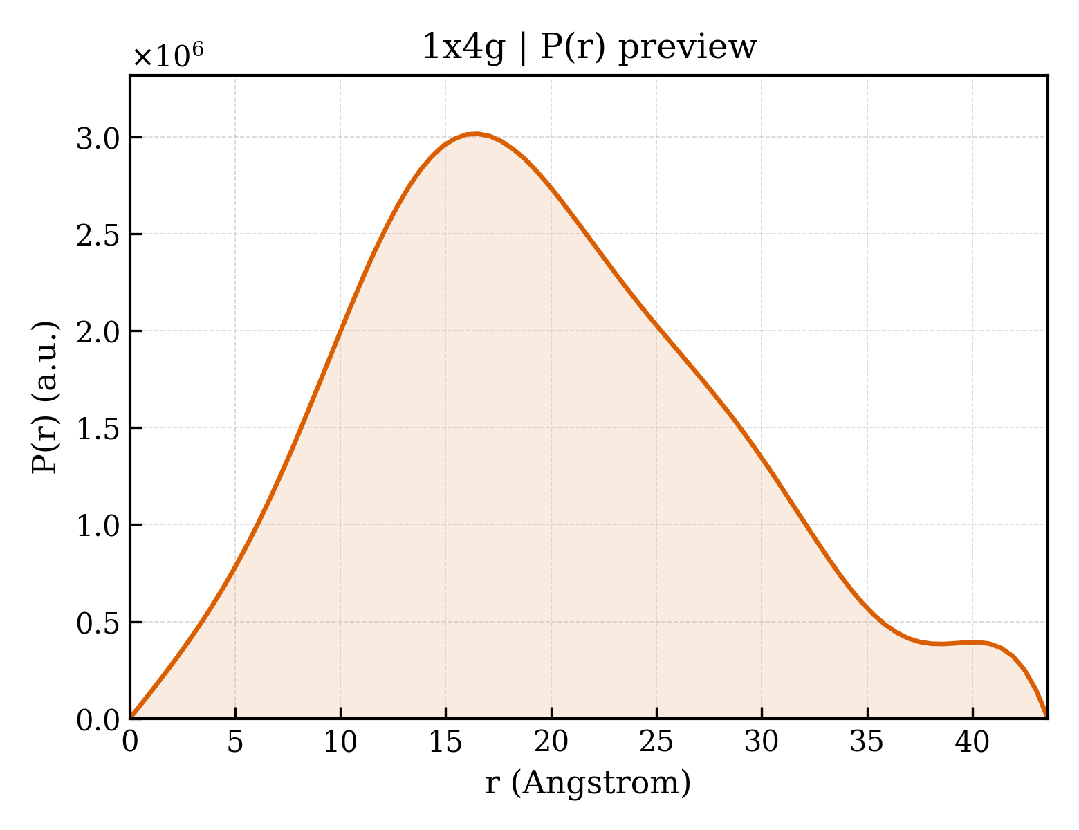 P(r) distribution for 1x4g