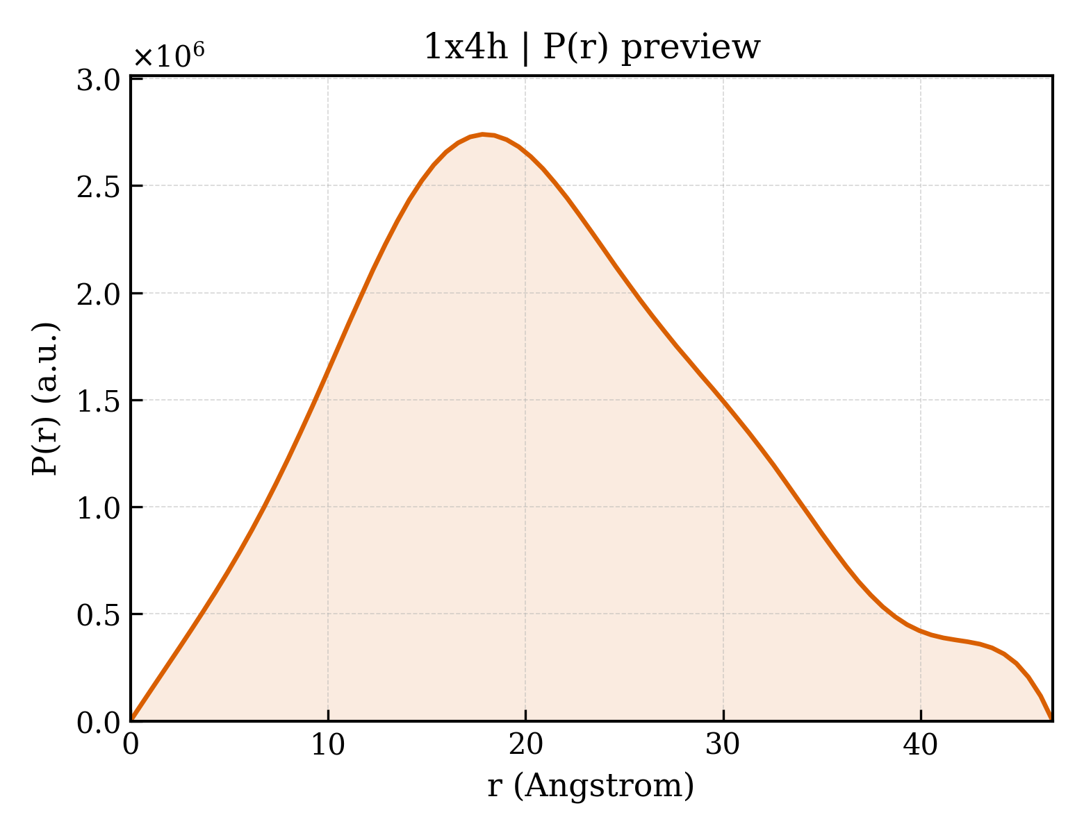 P(r) distribution for 1x4h