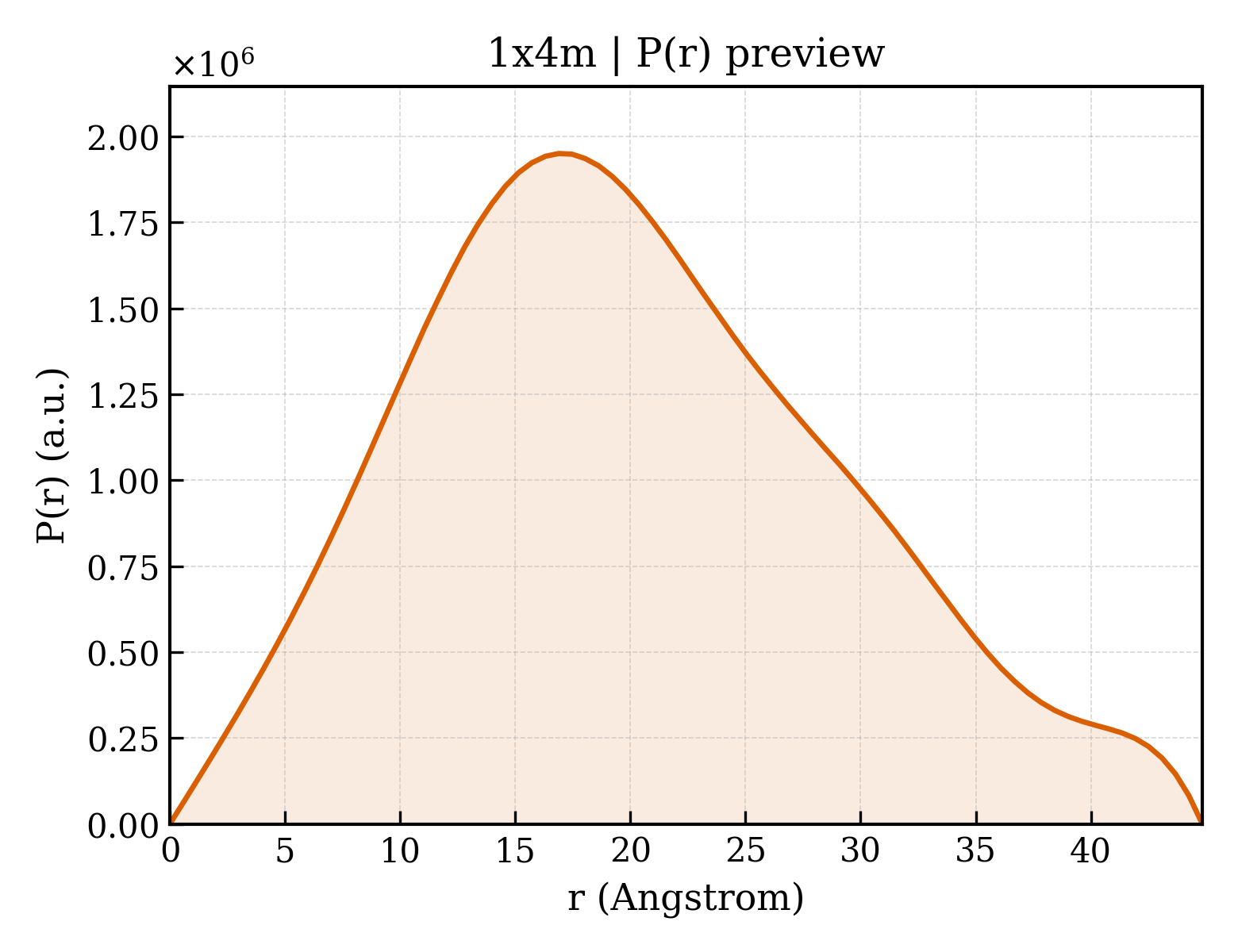 P(r) distribution for 1x4m
