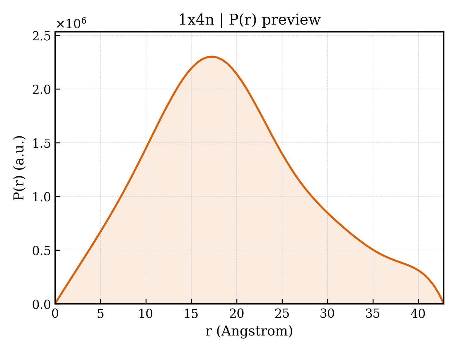 P(r) distribution for 1x4n