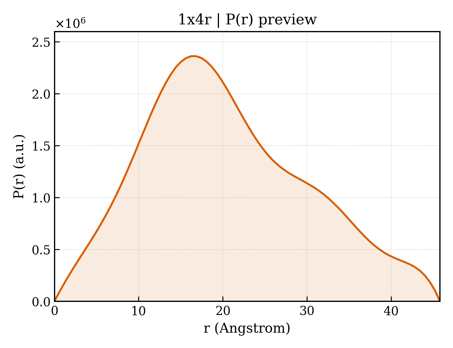 P(r) distribution for 1x4r