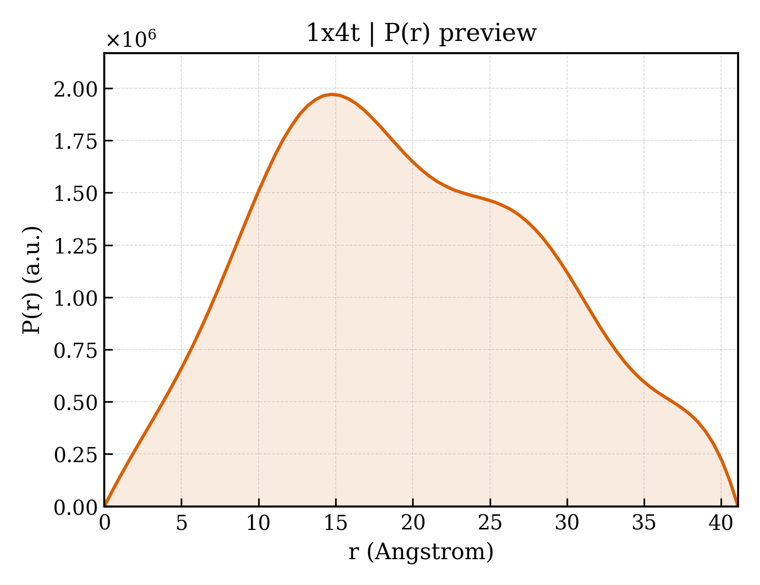 P(r) distribution for 1x4t