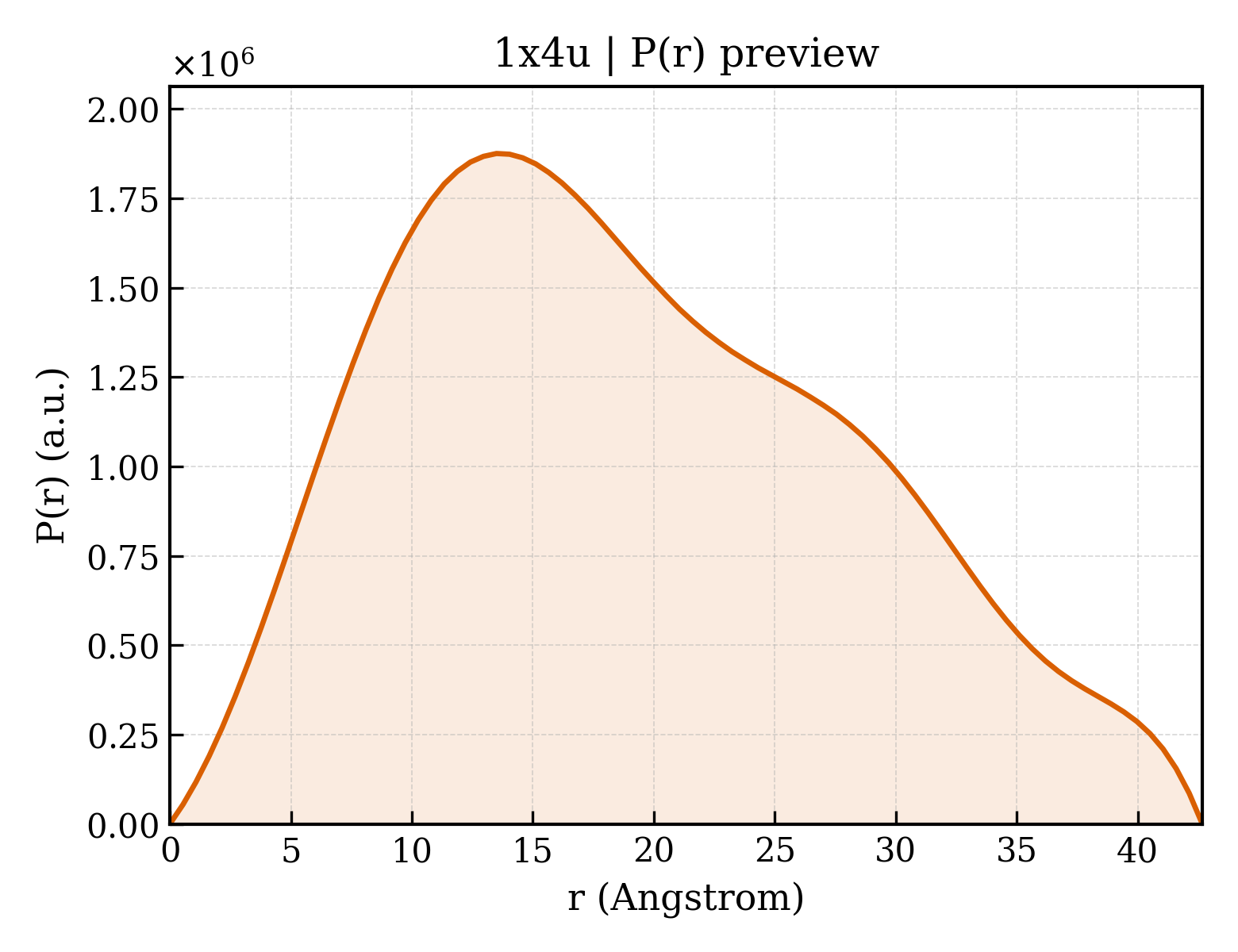 P(r) distribution for 1x4u