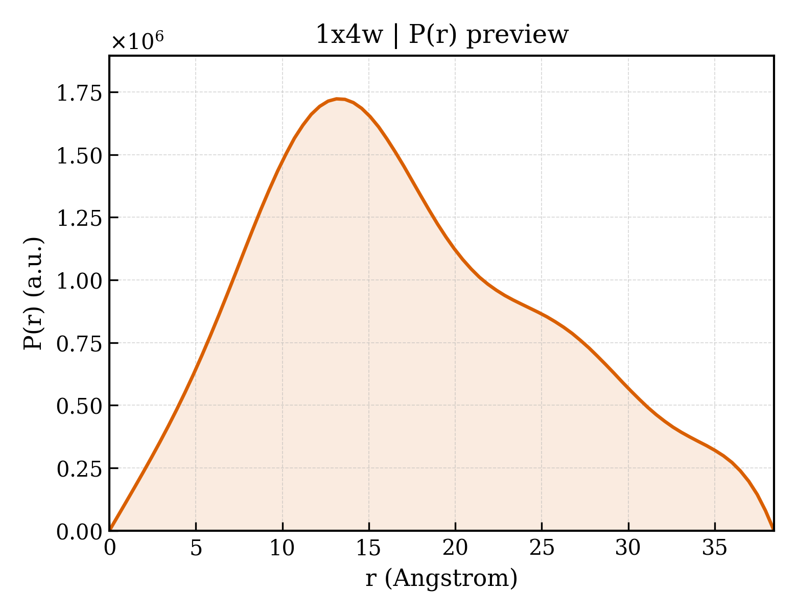 P(r) distribution for 1x4w