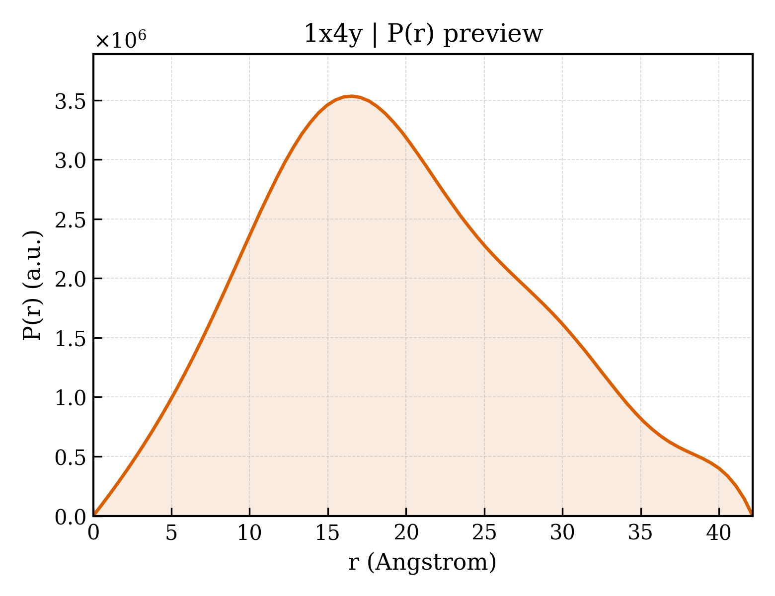 P(r) distribution for 1x4y