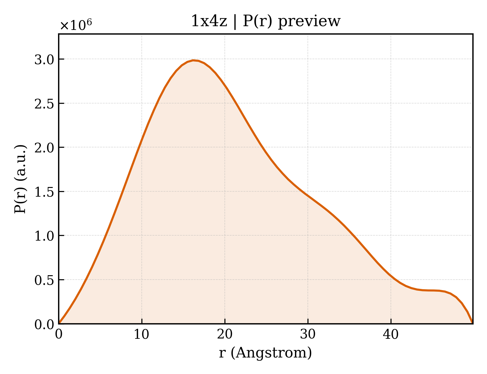 P(r) distribution for 1x4z