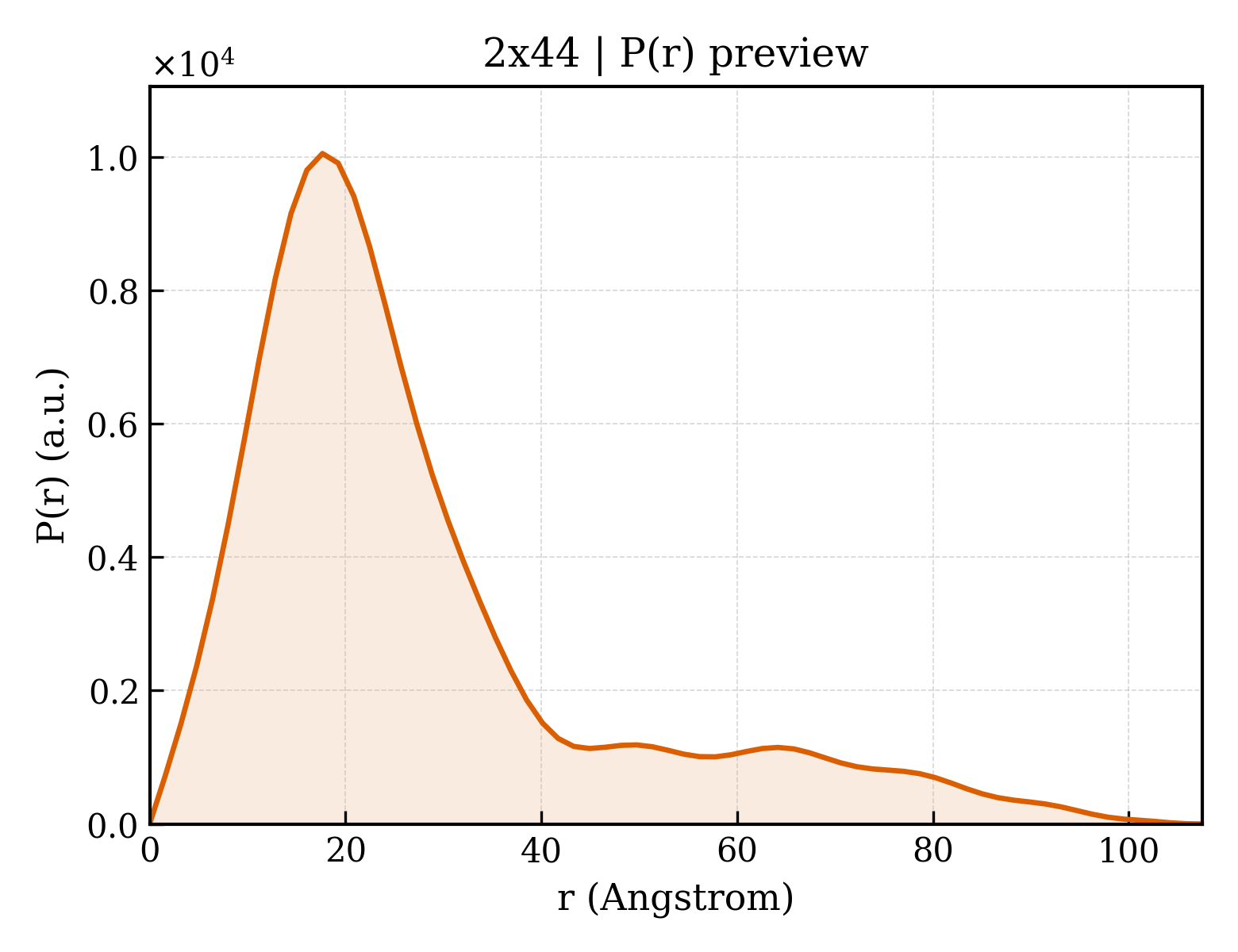 P(r) distribution for 2x44