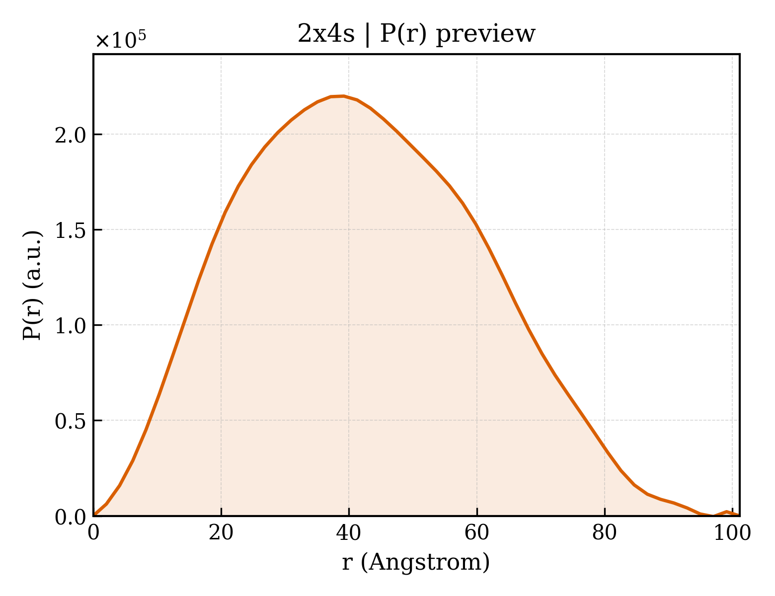 P(r) distribution for 2x4s