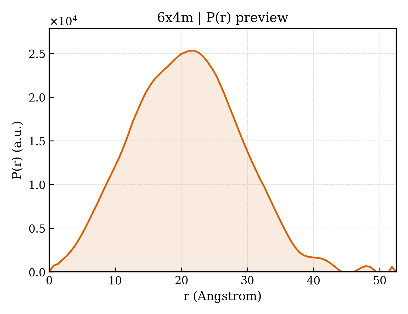 P(r) distribution for 6x4m