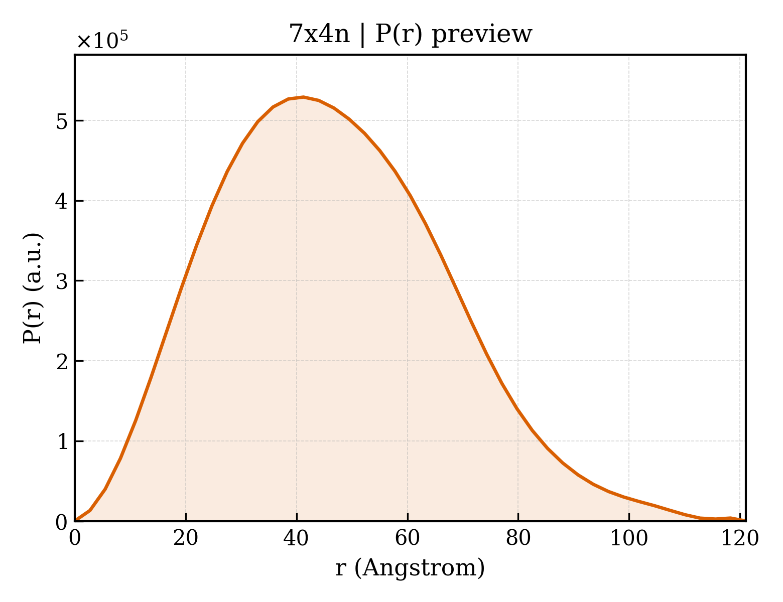 P(r) distribution for 7x4n