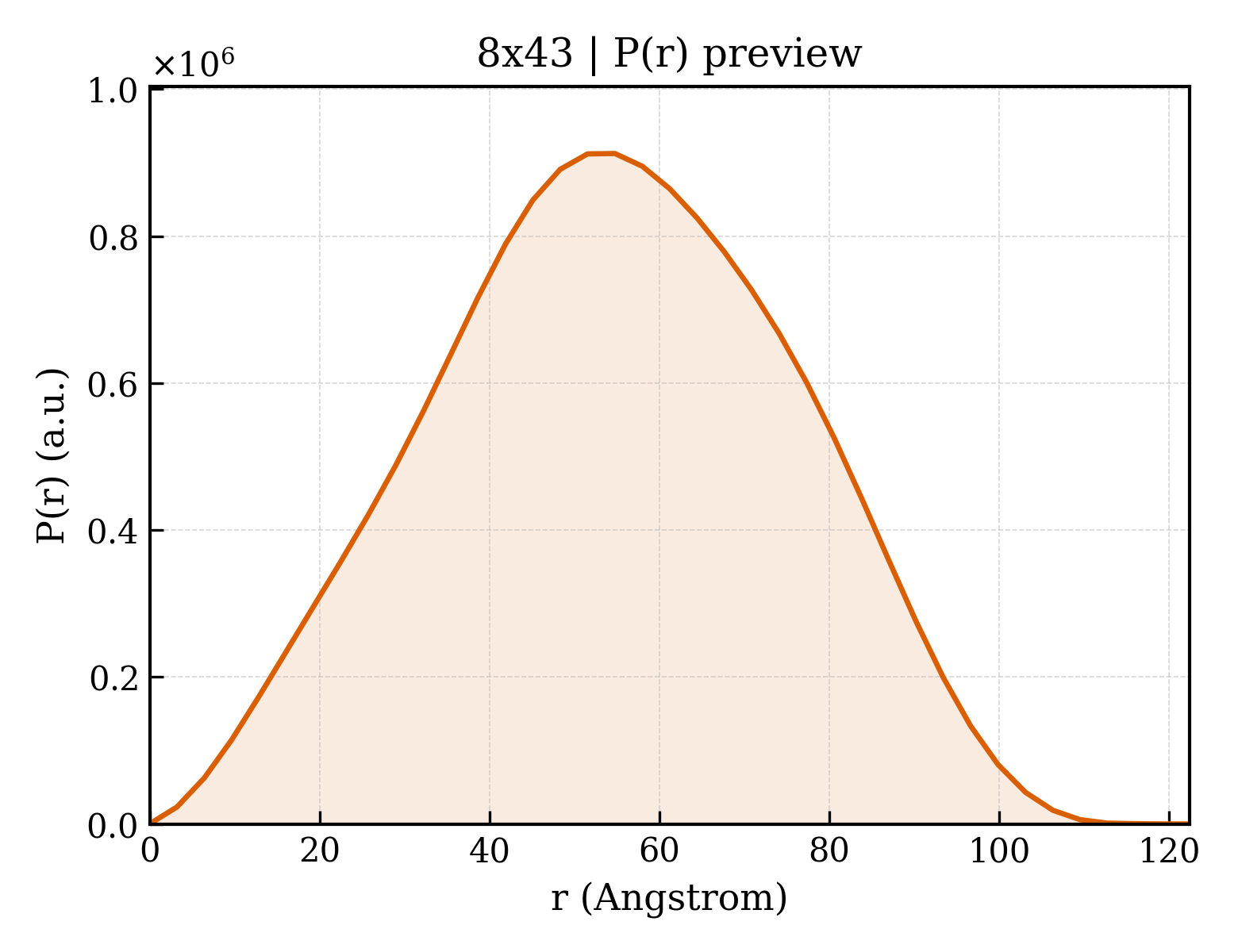 P(r) distribution for 8x43