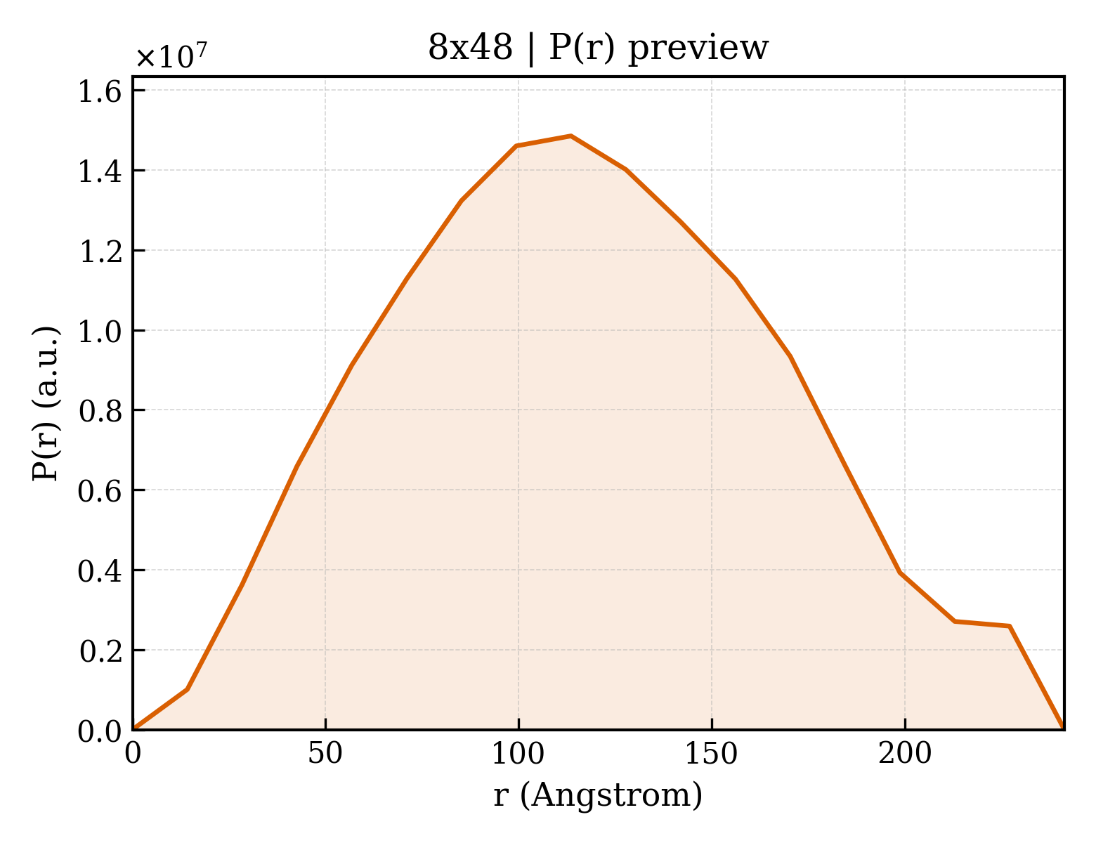 P(r) distribution for 8x48