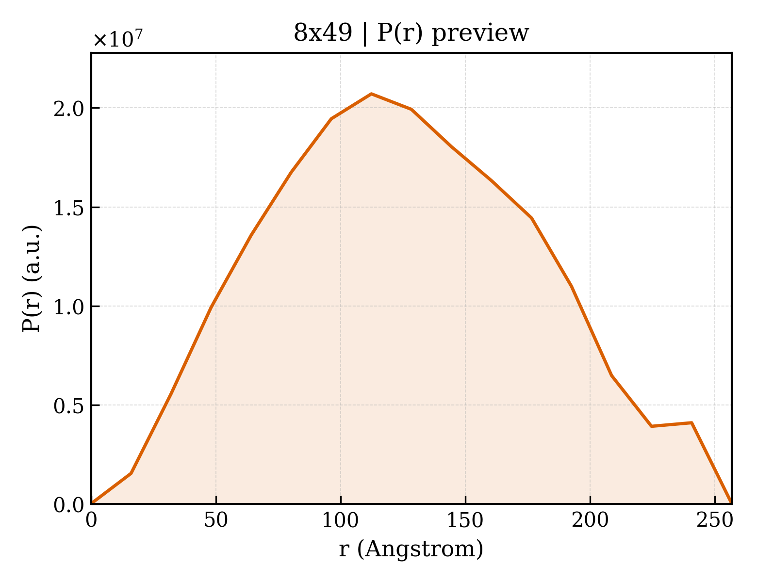 P(r) distribution for 8x49