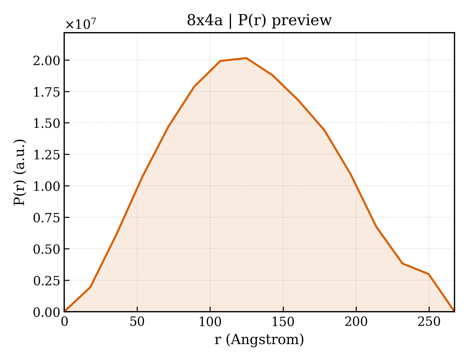 P(r) distribution for 8x4a